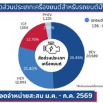 ยอดขายรถยนต์ กรกฎาคม 2026 ส.อ.ท. เผยสัญญาณบวก ตลาดในประเทศพุ่ง 20% ไฮบริดแรงต่อเนื่อง