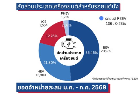 ยอดขายรถยนต์ กรกฎาคม 2026 ส.อ.ท. เผยสัญญาณบวก ตลาดในประเทศพุ่ง 20% ไฮบริดแรงต่อเนื่อง