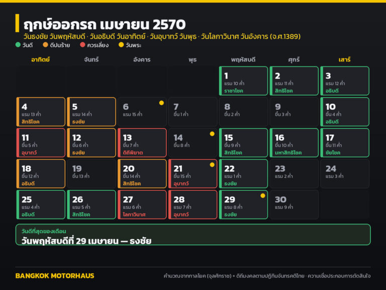 ฤกษ์ออกรถ เมษายน 2570 วันไหนดี? เช็กวันธงชัย อธิบดี ดิถีมงคล และวันที่ควรเลี่ยง ครบทั้งเดือน