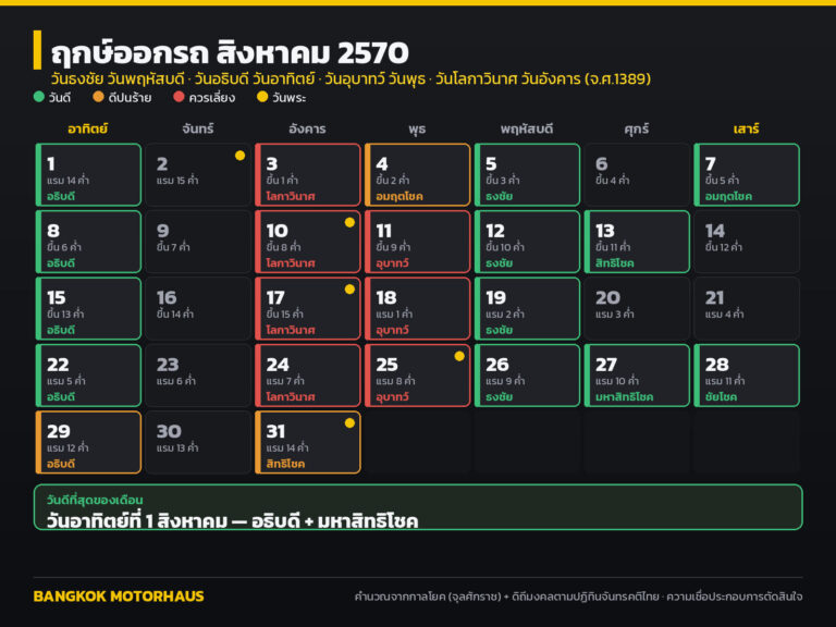 ฤกษ์ออกรถ สิงหาคม 2570 วันไหนดี? เช็กวันธงชัย อธิบดี ดิถีมงคล และวันที่ควรเลี่ยง ครบทั้งเดือน