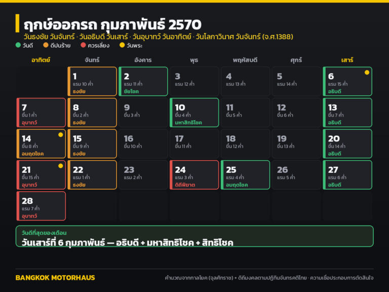 ฤกษ์ออกรถ กุมภาพันธ์ 2570 วันไหนดี? เช็กวันธงชัย อธิบดี ดิถีมงคล และวันที่ควรเลี่ยง ครบทั้งเดือน
