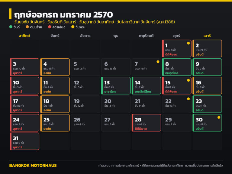 ฤกษ์ออกรถ มกราคม 2570 วันไหนดี? เช็กวันธงชัย อธิบดี ดิถีมงคล และวันที่ควรเลี่ยง ครบทั้งเดือน