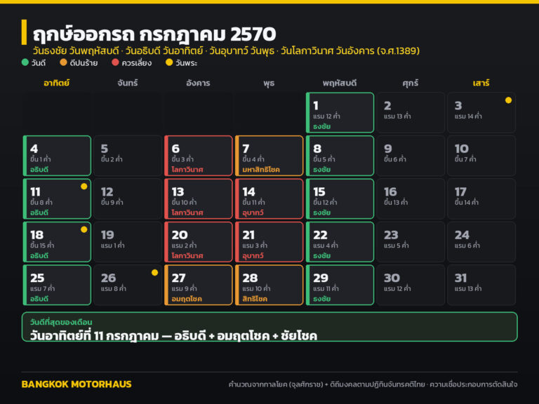 ฤกษ์ออกรถ กรกฎาคม 2570 วันไหนดี? เช็กวันธงชัย อธิบดี ดิถีมงคล และวันที่ควรเลี่ยง ครบทั้งเดือน