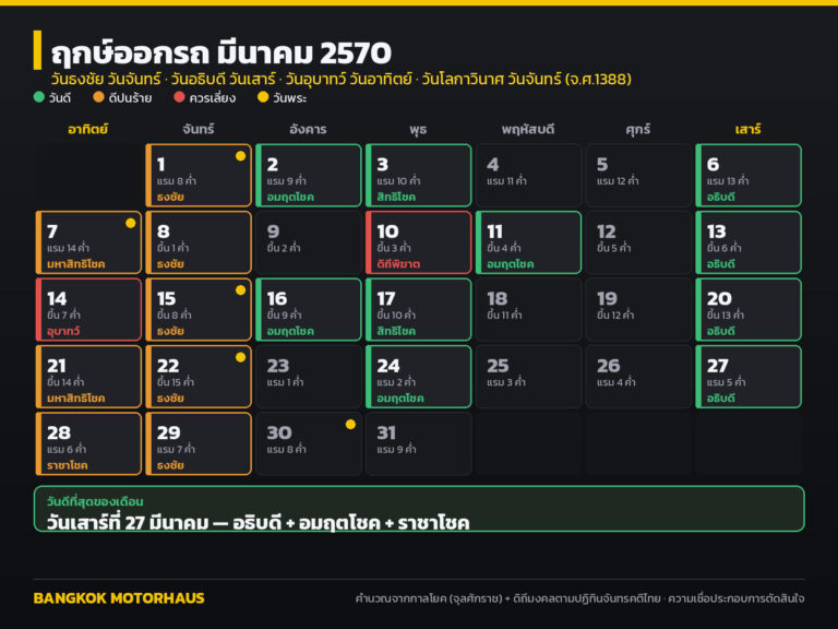 ฤกษ์ออกรถ มีนาคม 2570 วันไหนดี? เช็กวันธงชัย อธิบดี ดิถีมงคล และวันที่ควรเลี่ยง ครบทั้งเดือน