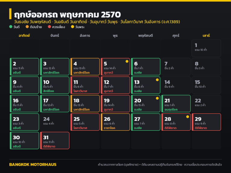 ฤกษ์ออกรถ พฤษภาคม 2570 วันไหนดี? เช็กวันธงชัย อธิบดี ดิถีมงคล และวันที่ควรเลี่ยง ครบทั้งเดือน