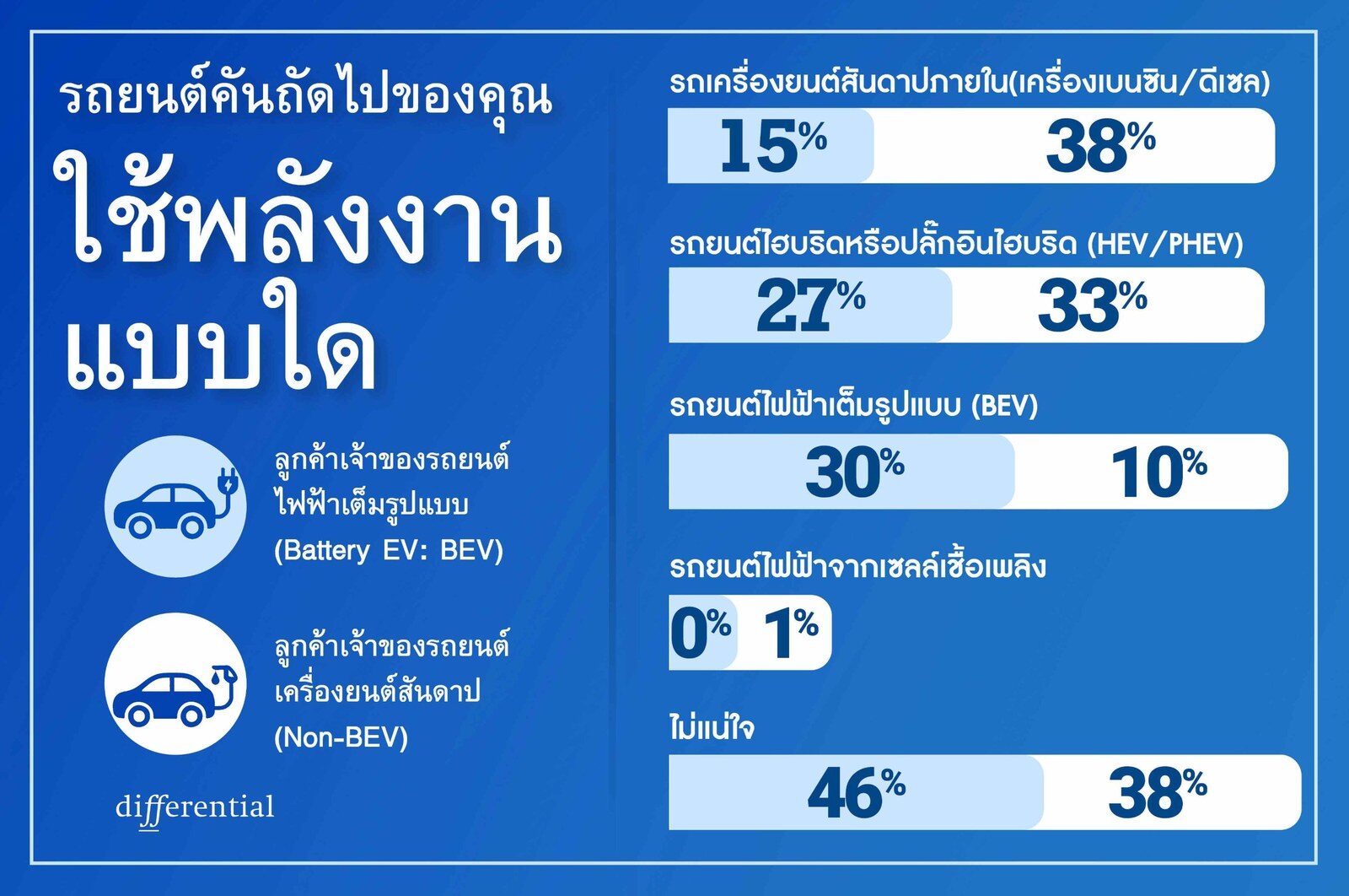 วิจัย 2026 ชี้ ผู้ใช้รถ 64% ซื้อแบรนด์เดิม แต่ยังลังเลขุมพลัง 2