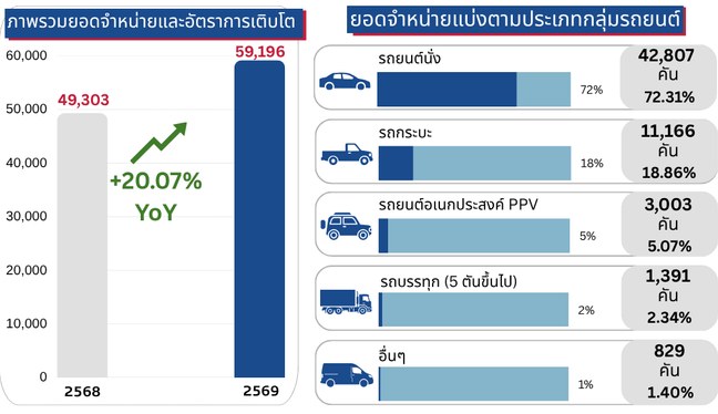ยอดขายรถยนต์ กรกฎาคม 2026 ส.อ.ท. เผยสัญญาณบวก ตลาดในประเทศพุ่ง 20% ไฮบริดแรงต่อเนื่อง 2