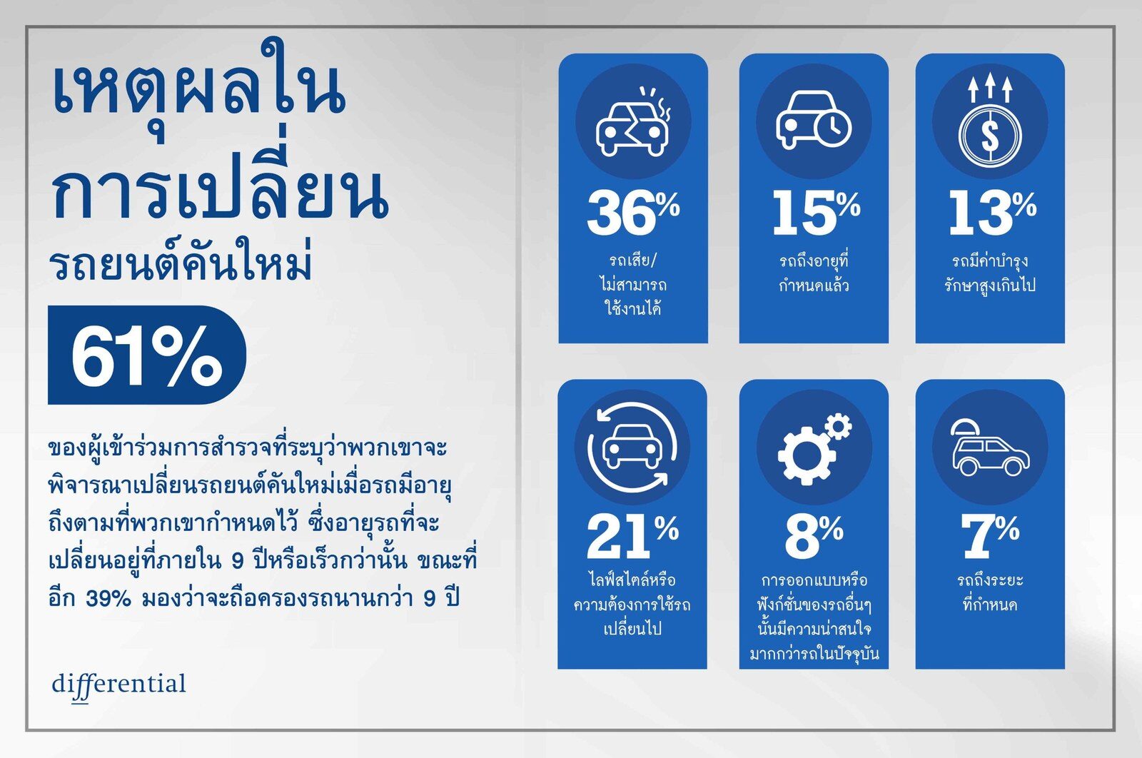 วิจัย 2026 ชี้ ผู้ใช้รถ 64% ซื้อแบรนด์เดิม แต่ยังลังเลขุมพลัง 3