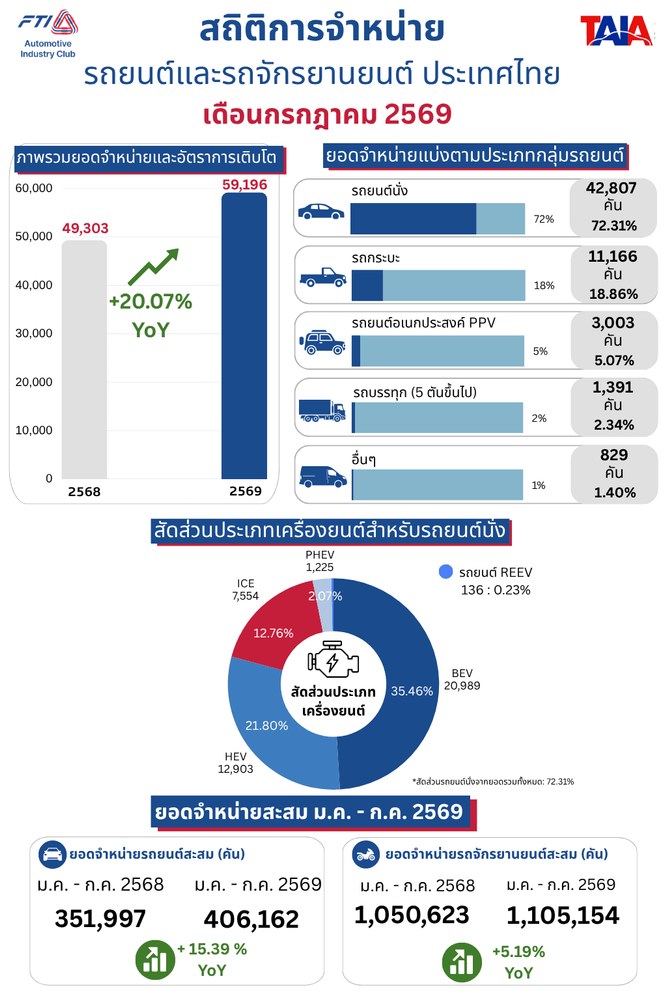ยอดขายรถยนต์ กรกฎาคม 2026 ส.อ.ท. เผยสัญญาณบวก ตลาดในประเทศพุ่ง 20% ไฮบริดแรงต่อเนื่อง 3
