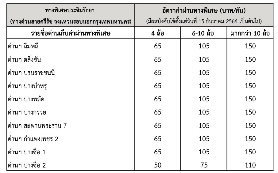 ปรับค่าผ่านทางด่วนประจิมรัถยา รถ 4 ล้อเป็น 80 บาท [มีผล 15 ธ.ค. 2569] กทพ. ถก BEM หามาตรการลดผลกระทบ 4
