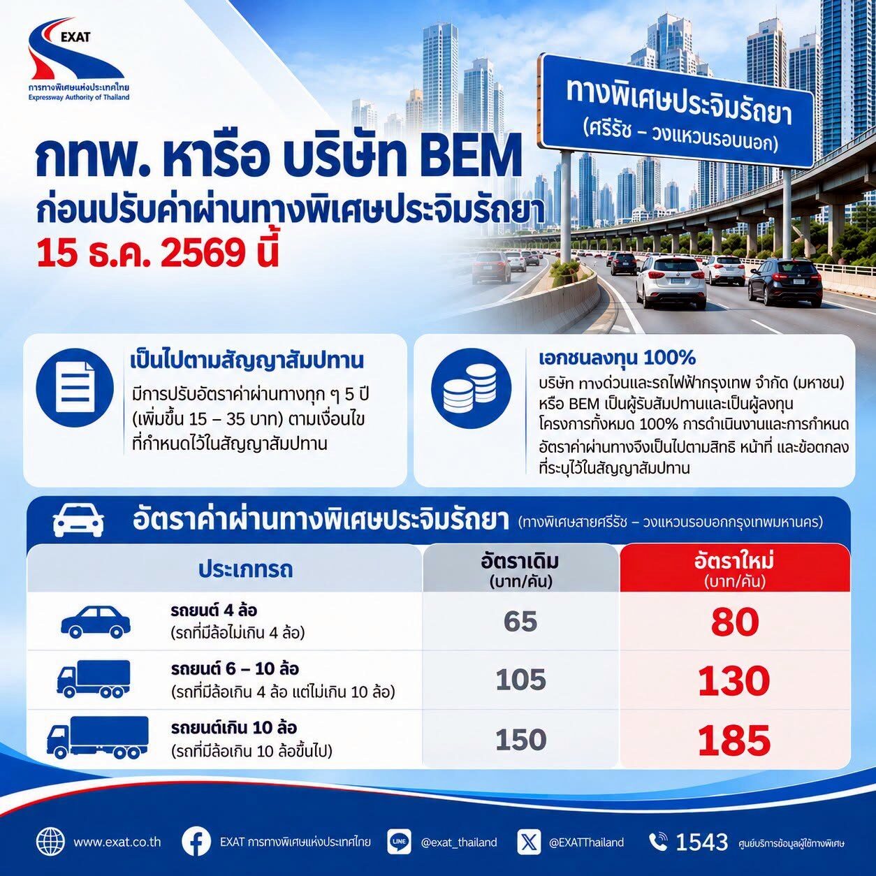ปรับค่าผ่านทางด่วนประจิมรัถยา รถ 4 ล้อเป็น 80 บาท [มีผล 15 ธ.ค. 2569] กทพ. ถก BEM หามาตรการลดผลกระทบ 5
