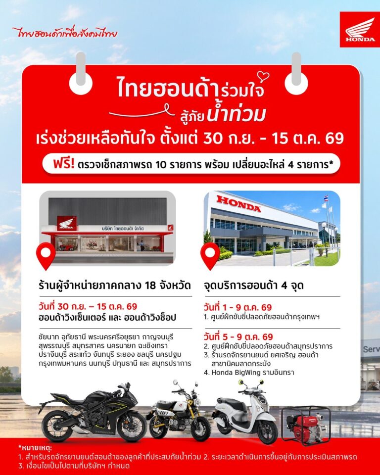 ไทยฮอนด้า เปิดช่วยน้ำท่วมเพิ่มเป็น 18 จังหวัด ตรวจเช็กฟรี 10 รายการ