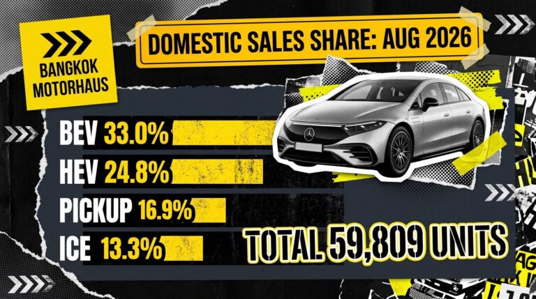 ยอดขายรถยนต์ สิงหาคม 2569 รวม 59,809 คัน โต 25.59% รถนั่งไฟฟ้า BEV ขึ้นอันดับ 1 กระบะสันดาปลดลง