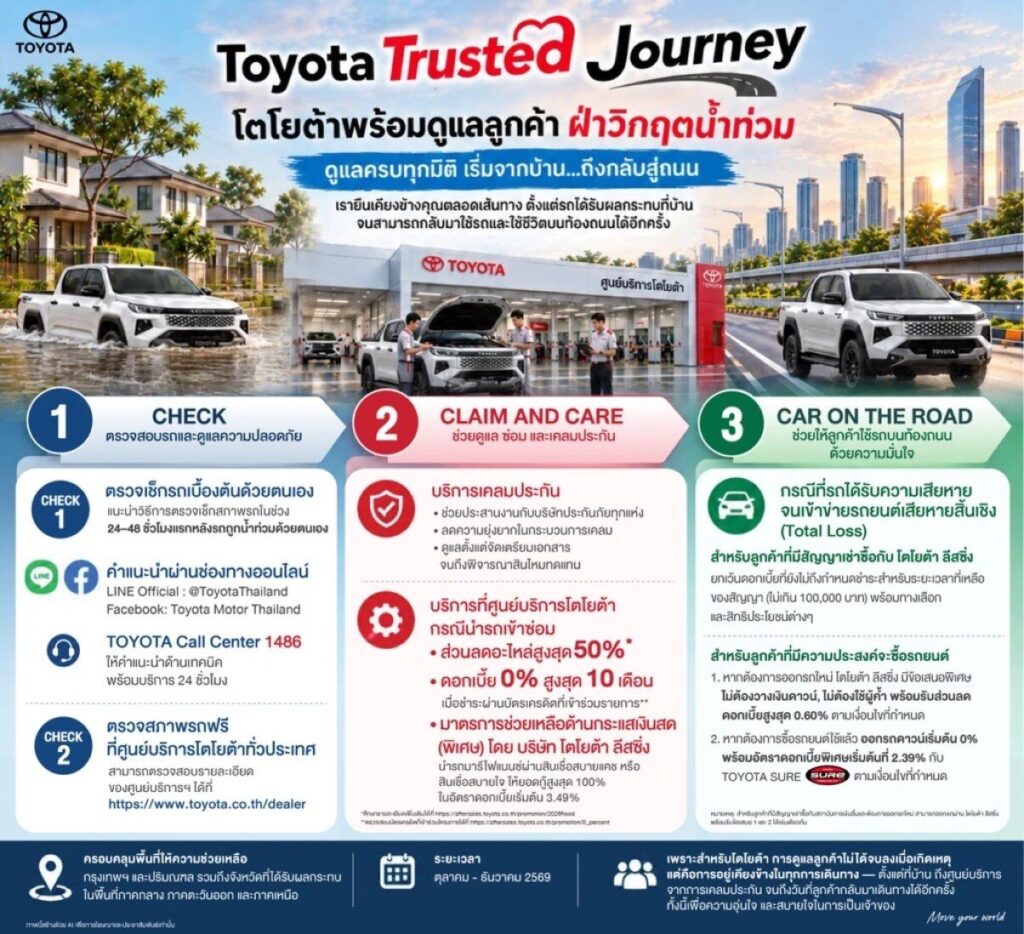 โตโยต้าดูแลลูกค้ารถถูกน้ำท่วมผ่าน “Toyota Trusted Journey” ตรวจเช็กฟรี ส่วนลดอะไหล่สูงสุด 50% และมาตรการสินเชื่อจากโตโยต้า ลีสซิ่ง