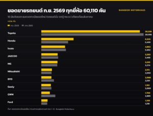 ยอดขายรถยนต์ กันยายน 2569 ทุกยี่ห้อ รวม 60,110 คัน Toyota นำ Honda โตแรงจากไฮบริด