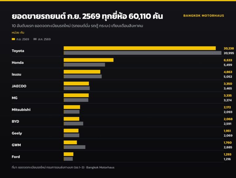 ยอดขายรถยนต์ กันยายน 2569 ทุกยี่ห้อ รวม 60,110 คัน Toyota นำ Honda โตแรงจากไฮบริด