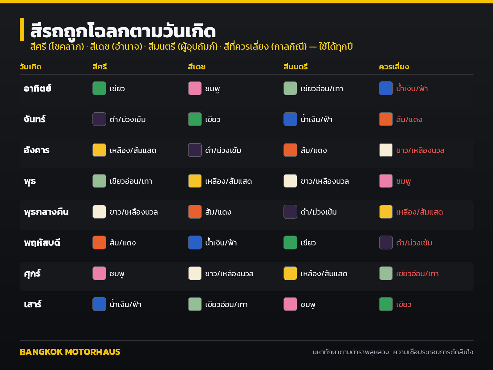 ตารางสีรถถูกโฉลกตามวันเกิด สีศรี สีเดช สีมนตรี และสีกาลกิณีที่ควรเลี่ยง