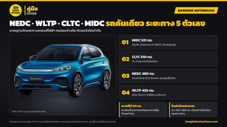 NEDC WLTP CLTC EPA คืออะไร ต่างกันยังไง ระยะทางรถยนต์ไฟฟ้าวิ่งจริงได้เท่าไหร่