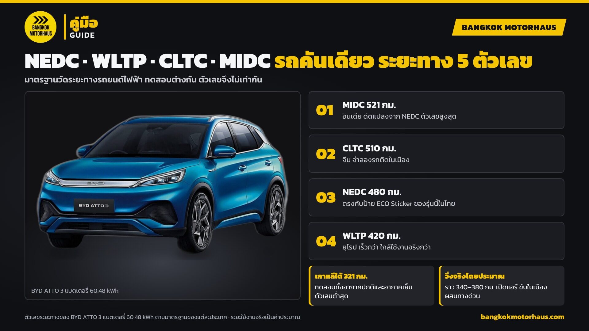 เทียบระยะทางรถยนต์ไฟฟ้าตามมาตรฐาน NEDC WLTP CLTC MIDC และเกาหลีใต้ ของ BYD ATTO 3