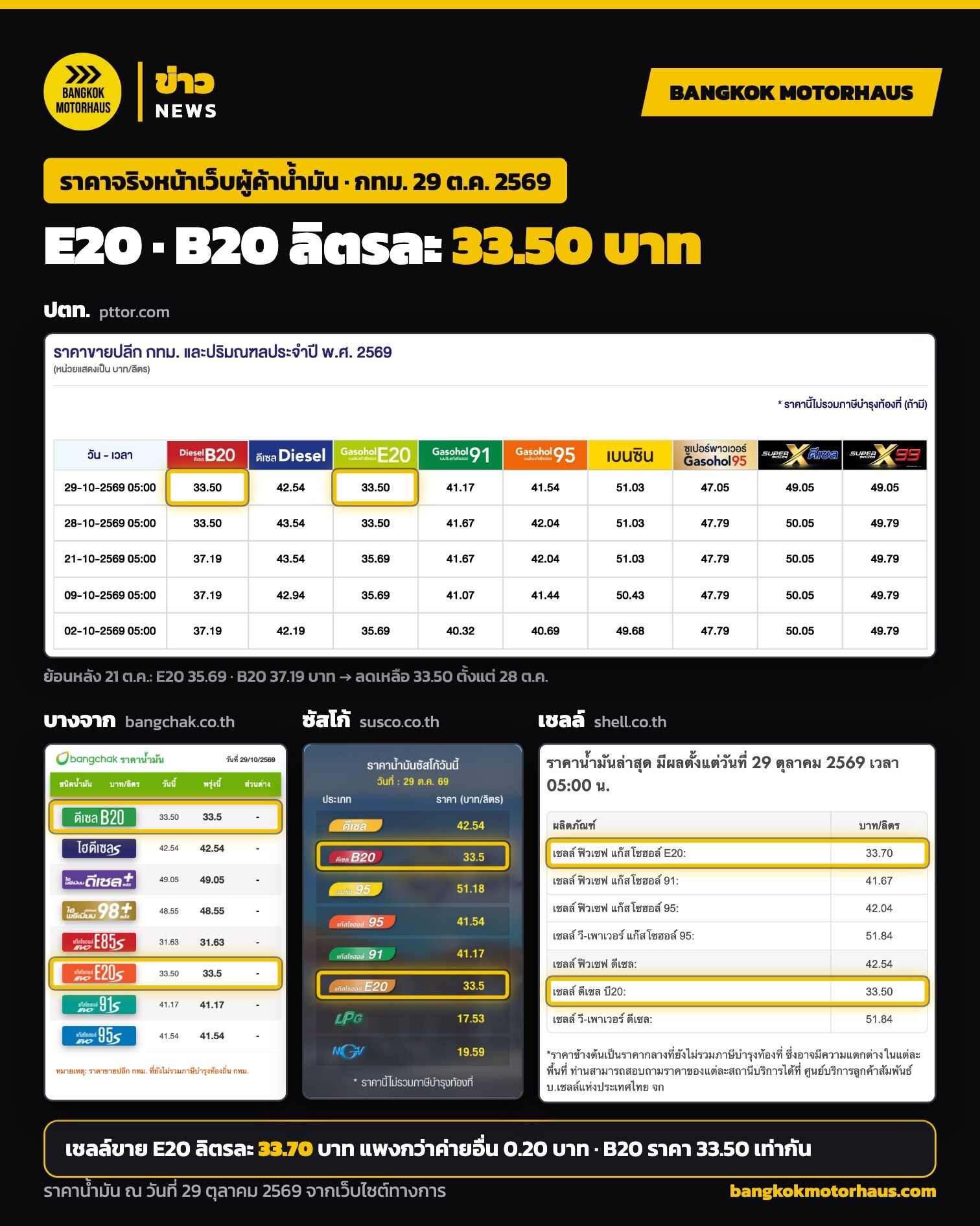 ภาพหน้าจอเว็บไซต์ ปตท. บางจาก ซัสโก้ และเชลล์ ราคา E20 และ B20 วันที่ 29 ต.ค. 2569