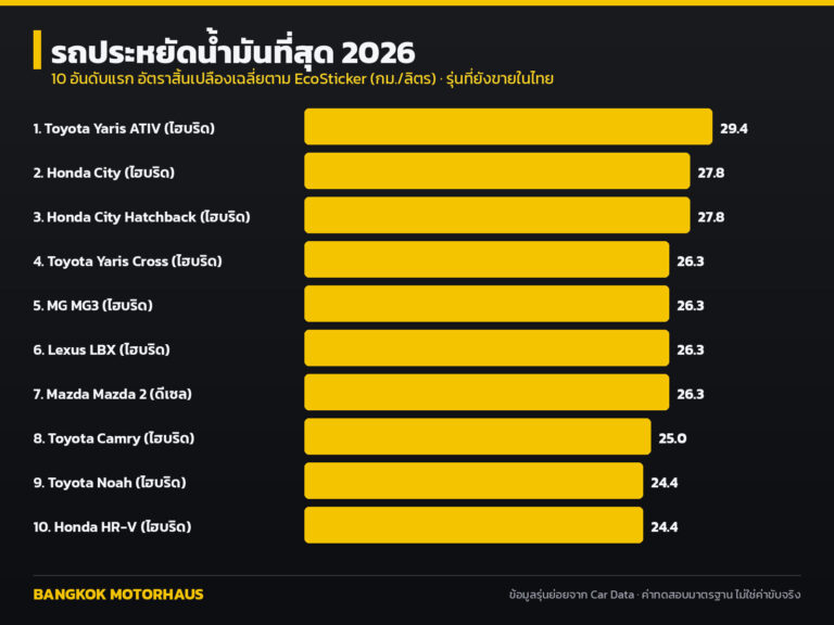 รถประหยัดน้ำมันที่สุด 2026 ในไทย 20 อันดับ อัตราสิ้นเปลืองตาม EcoSticker เทียบไฮบริด เบนซิน ดีเซล