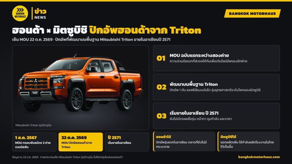 อินโฟกราฟิก ฮอนด้า × มิตซูบิชิ เซ็น MOU กระบะฮอนด้าจาก Mitsubishi Triton ขายอาเซียนปี 2571