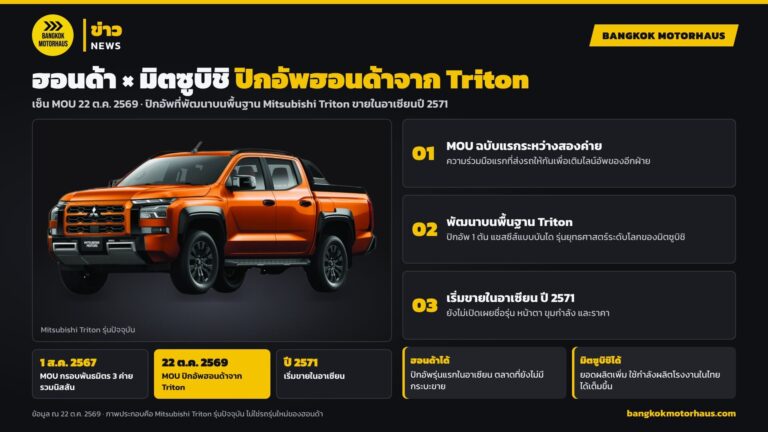 ฮอนด้า × มิตซูบิชิ เซ็น MOU ทำกระบะฮอนด้าบนพื้นฐาน Mitsubishi Triton เตรียมขายในอาเซียนปี 2571