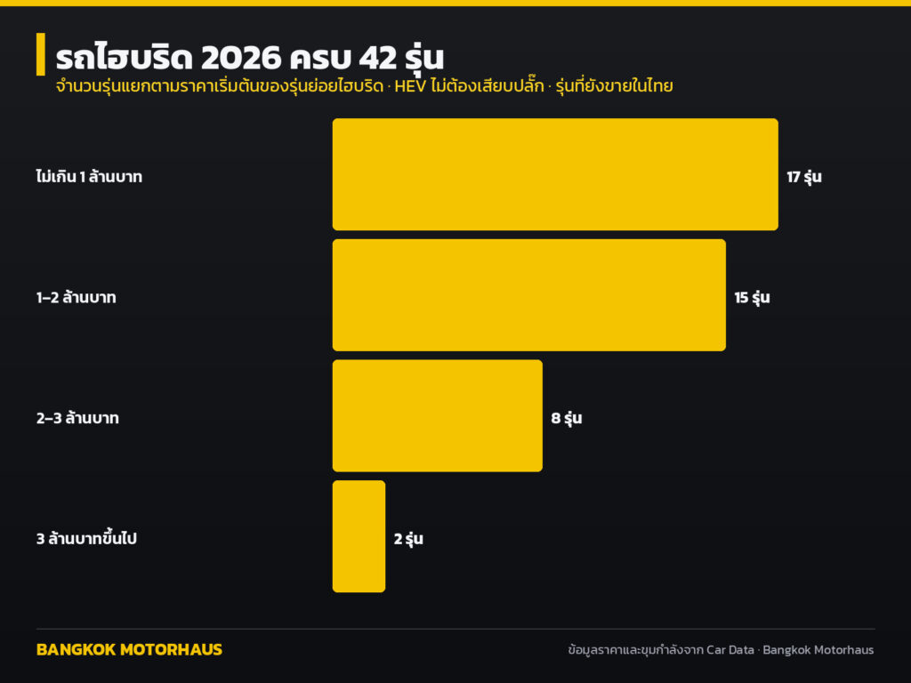 กราฟจำนวนรถไฮบริด 2026 ในไทยแยกตามช่วงราคา