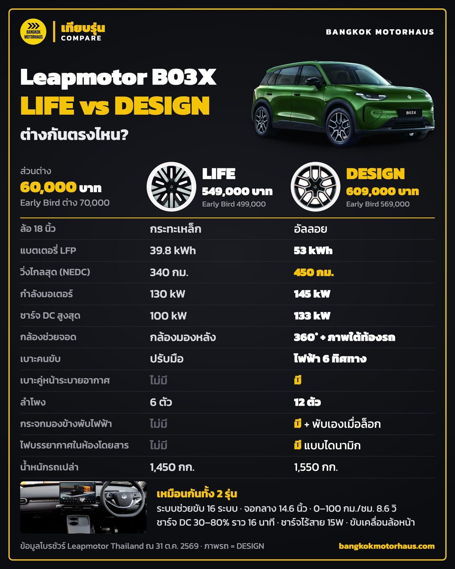 อินโฟกราฟิกหน้าเดียว Leapmotor B03X LIFE vs DESIGN ต่างกันตรงไหน ล้อ แบต ระยะวิ่ง กล้อง เบาะ ลำโพง