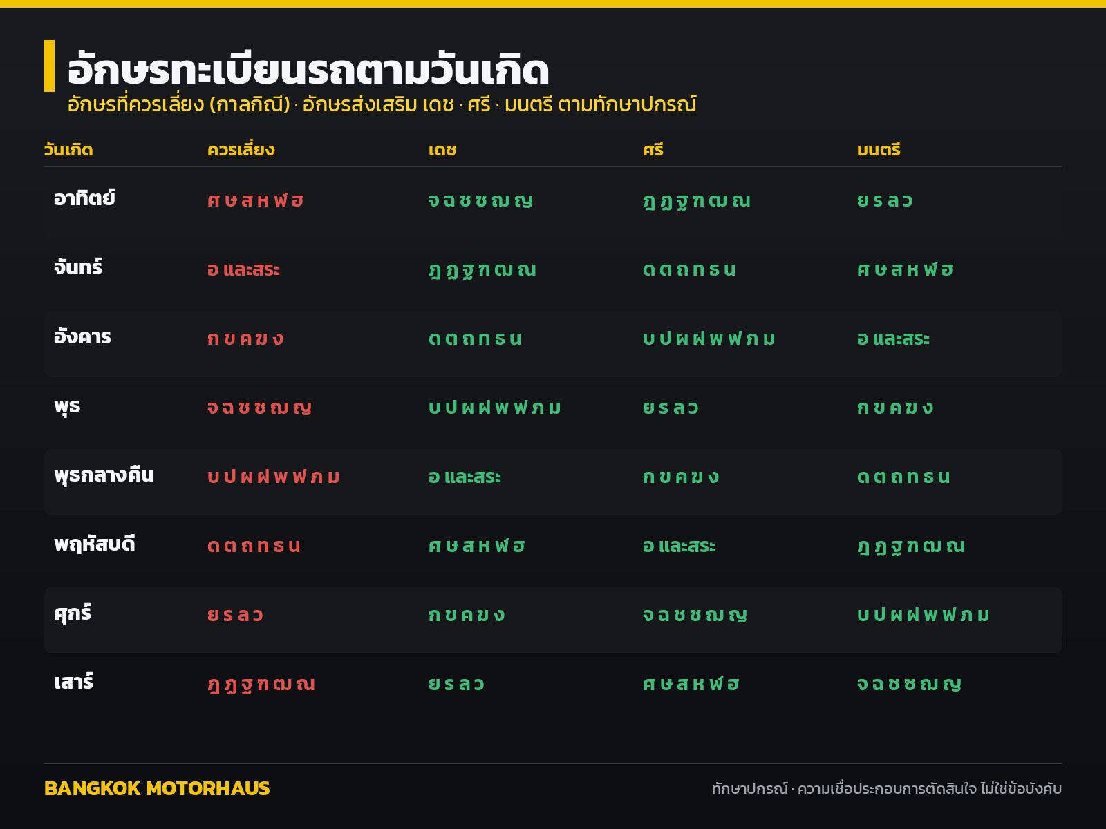 ตารางอักษรทะเบียนรถตามวันเกิด อักษรกาลกิณีที่ควรเลี่ยงและอักษรเดช ศรี มนตรี ตามทักษาปกรณ์
