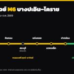 มอเตอร์เวย์ M6 บางปะอิน–โคราช เปิดใช้เมื่อไหร่ ขึ้นตรงไหน ค่าผ่านทางตลอดสาย 240 บาท (อัปเดต ต.ค. 2569)