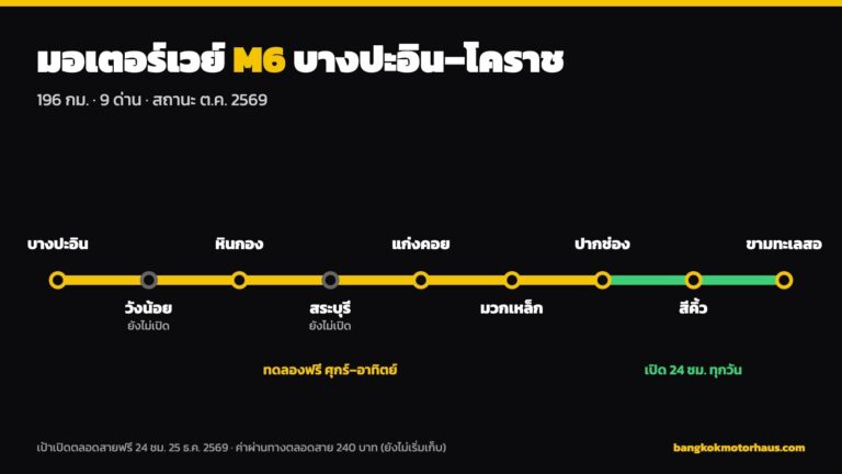มอเตอร์เวย์ M6 บางปะอิน–โคราช เปิดใช้เมื่อไหร่ ขึ้นตรงไหน ค่าผ่านทางตลอดสาย 240 บาท (อัปเดต ต.ค. 2569)