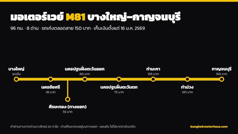 มอเตอร์เวย์ M81 บางใหญ่–กาญจนบุรี ค่าผ่านทางทุกด่าน ขึ้นตรงไหน วิ่งได้เร็วเท่าไหร่ (อัปเดต ต.ค. 2569)