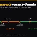 ทางด่วนพระราม 2 (พระราม 3–ดาวคะนอง) เปิดหรือยัง ขึ้นตรงไหน ค่าผ่านทาง ความคืบหน้า (อัปเดต ต.ค. 2569)
