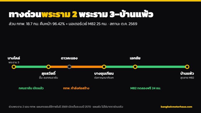 ทางด่วนพระราม 2 (พระราม 3–ดาวคะนอง) เปิดหรือยัง ขึ้นตรงไหน ค่าผ่านทาง ความคืบหน้า (อัปเดต ต.ค. 2569)