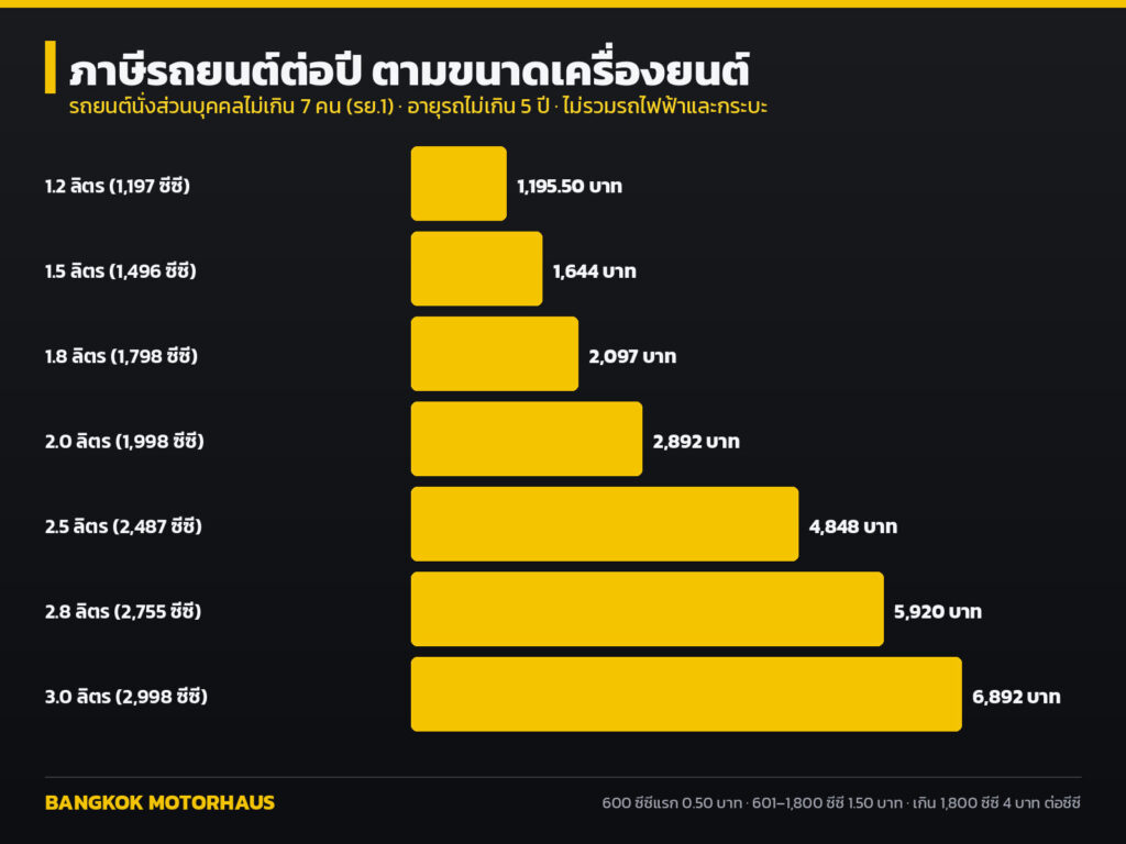 กราฟภาษีรถยนต์ต่อปีตามขนาดเครื่องยนต์ 1.2 ถึง 3.0 ลิตร