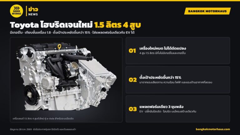 Toyota เผยไฮบริดเจนใหม่ 1.5 ลิตร มีเทอร์โบ เทียบชั้น 1.8 ตั้งเป้าประหยัดขึ้นกว่า 15% ถึงขั้นลืม EV เลยไหม?