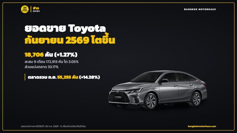 ยอดขาย Toyota กันยายน 2026 โต 1.27% ขาย 18,706 คัน สะสม 9 เดือน 172,913 คัน ส่วนแบ่ง 33.17%