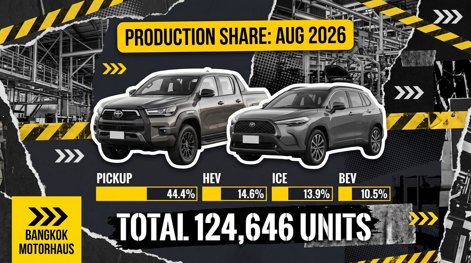 กราฟิกส่วนแบ่งยอดผลิตรถยนต์ สิงหาคม 2026 รวม 124,646 คัน มีภาพรถกระบะและรถ SUV