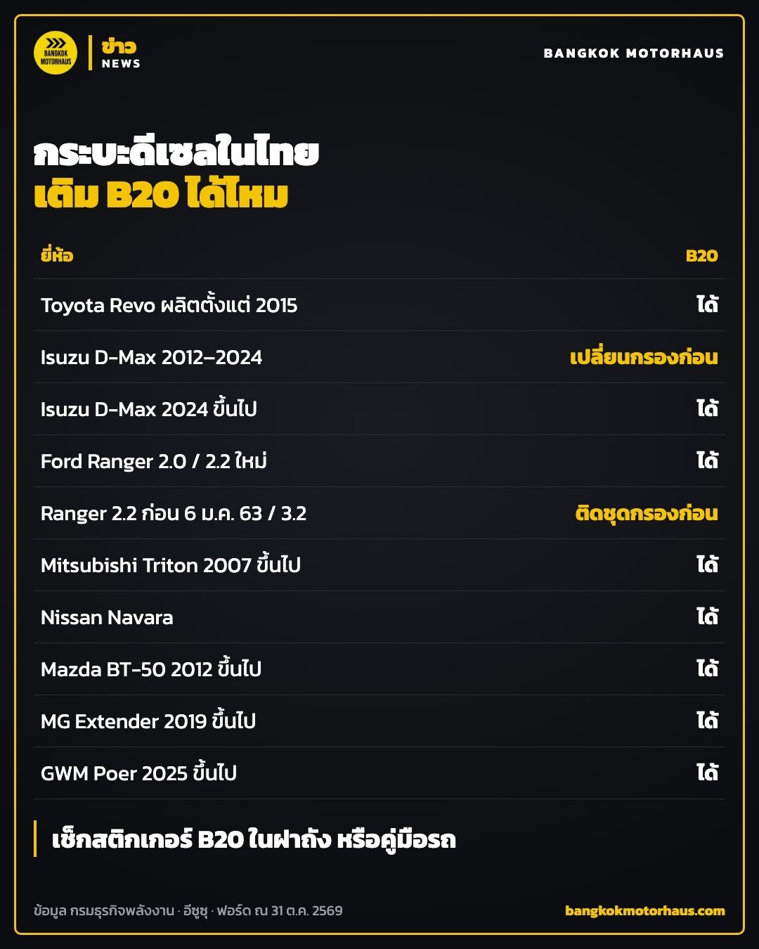 ตารางกระบะดีเซลในไทยทุกยี่ห้อ รุ่นไหนเติม B20 ได้ และเงื่อนไขก่อนเติม