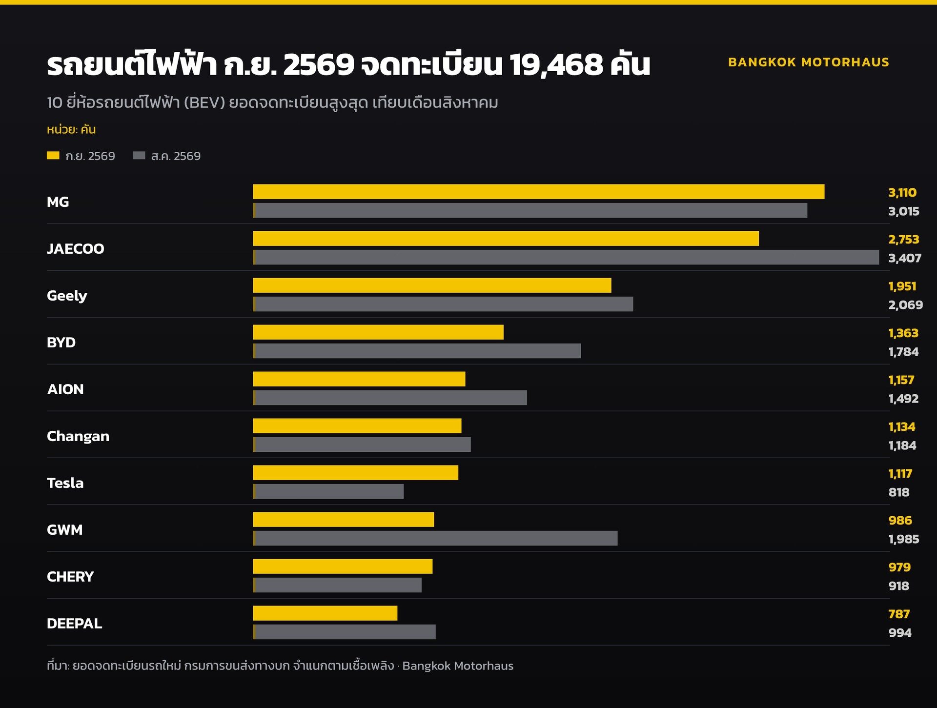 กราฟยอดรถยนต์ไฟฟ้า กันยายน 2569 แยกยี่ห้อ