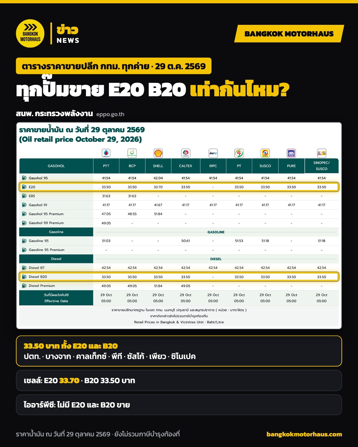 ตารางราคาขายปลีกน้ำมัน กทม. ทุกค่าย สนพ. 29 ต.ค. 2569 E20 และ B20