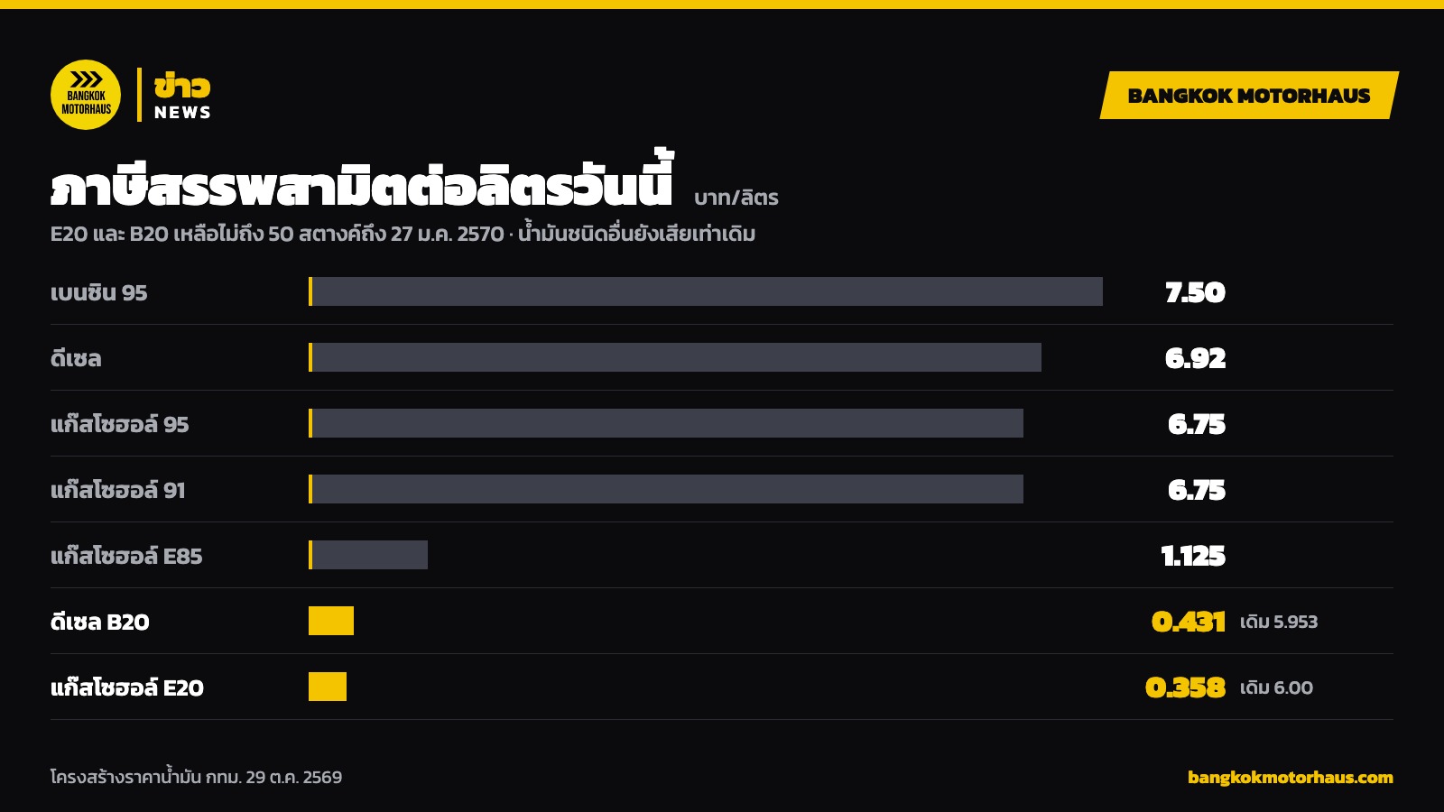 กราฟภาษีสรรพสามิตน้ำมันต่อลิตร E20 และ B20 เทียบน้ำมันชนิดอื่น 29 ต.ค. 2569