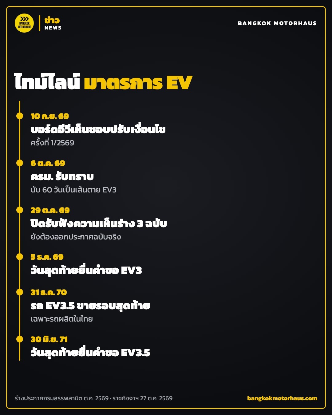 อินโฟกราฟิกไทม์ไลน์มาตรการ EV3 และ EV3.5 ปี 2569–2571