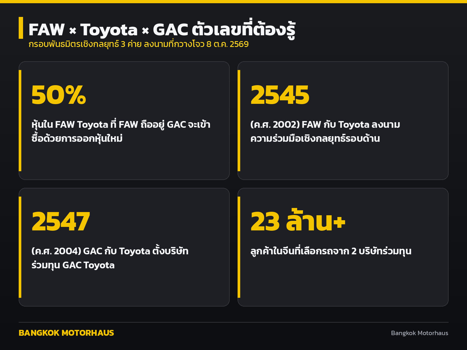 การ์ดตัวเลขสำคัญ 50% 2545 2547 และ 23 ล้านราย ของพันธมิตร FAW Toyota GAC
