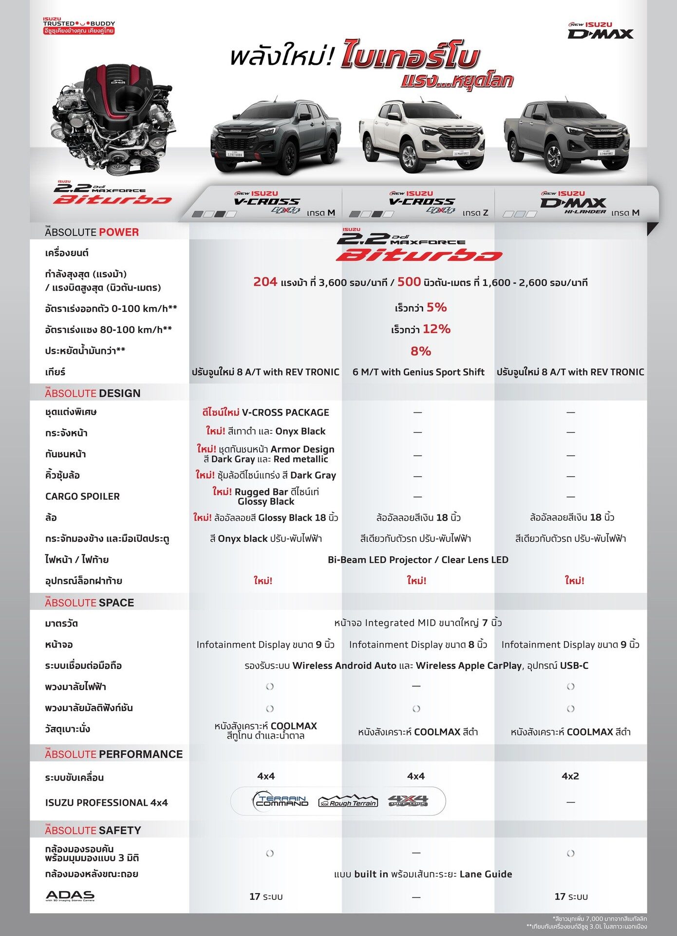 สรุปอุปกรณ์ D-MAX 2.2 Ddi MAXFORCE Biturbo ทั้ง 3 รุ่นย่อย
