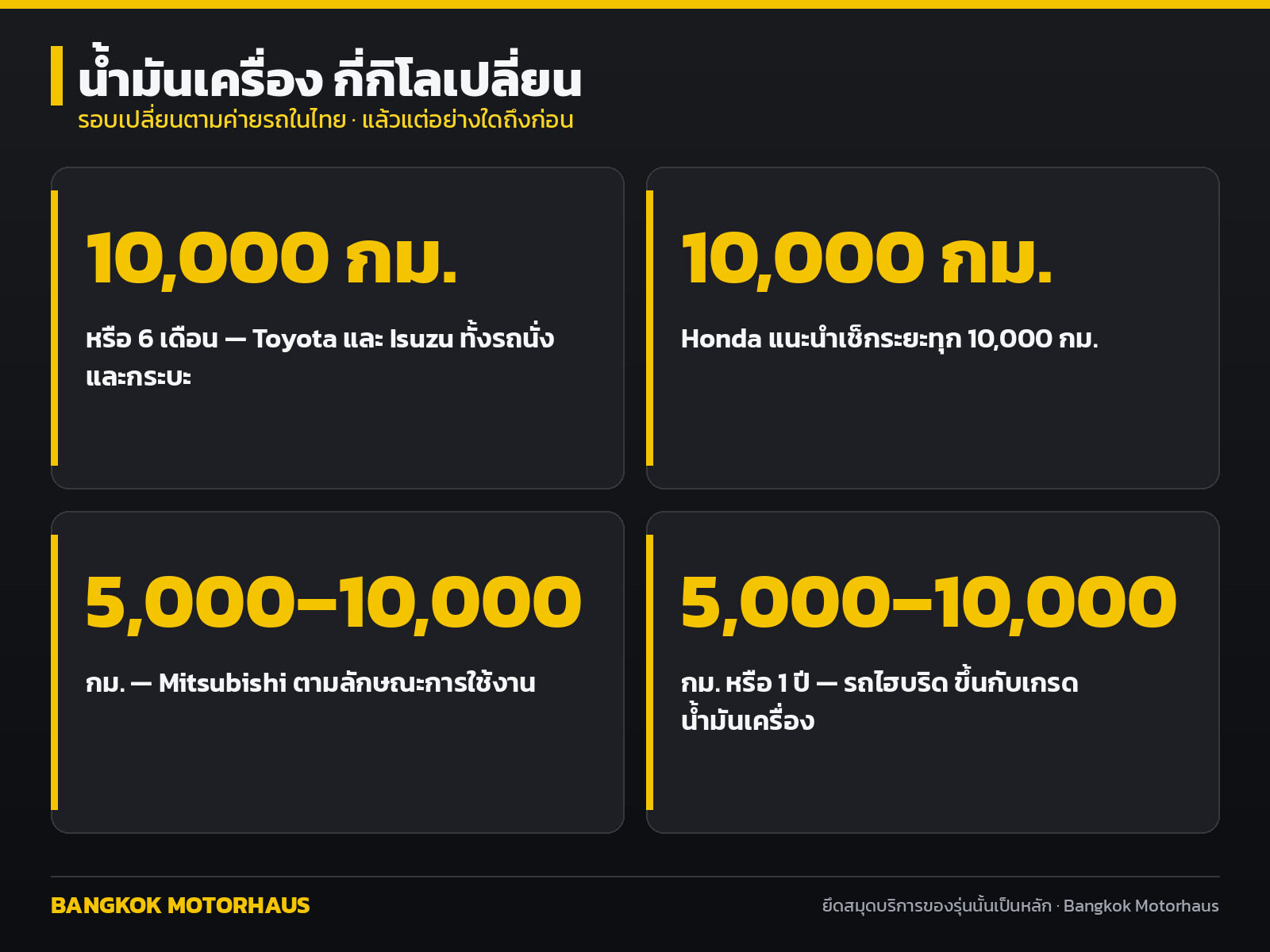 น้ำมันเครื่อง กี่กิโลเปลี่ยน รอบเปลี่ยนตามค่ายรถและรถไฮบริด