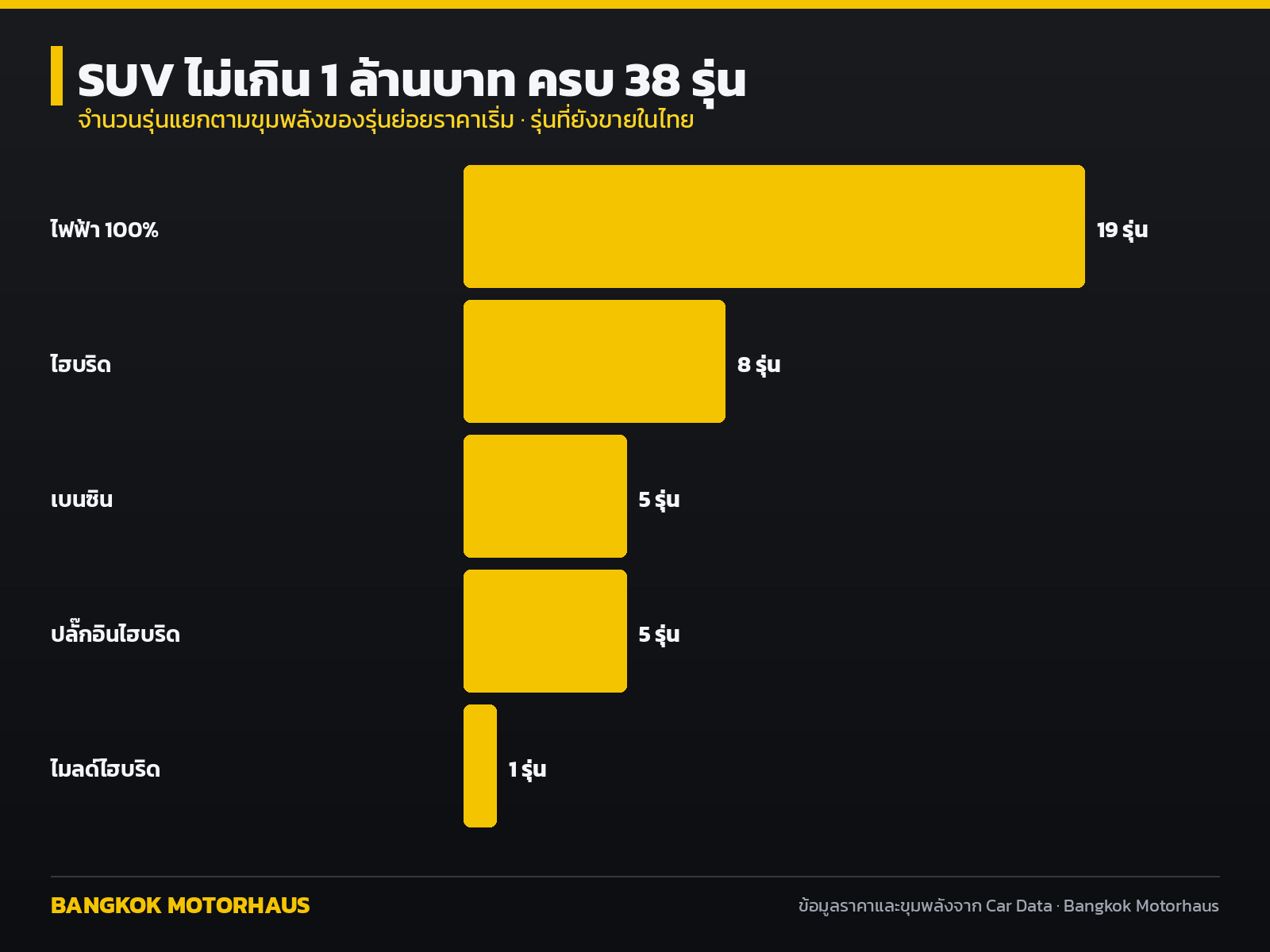 กราฟจำนวน SUV ไม่เกิน 1 ล้านบาทแยกตามขุมพลัง