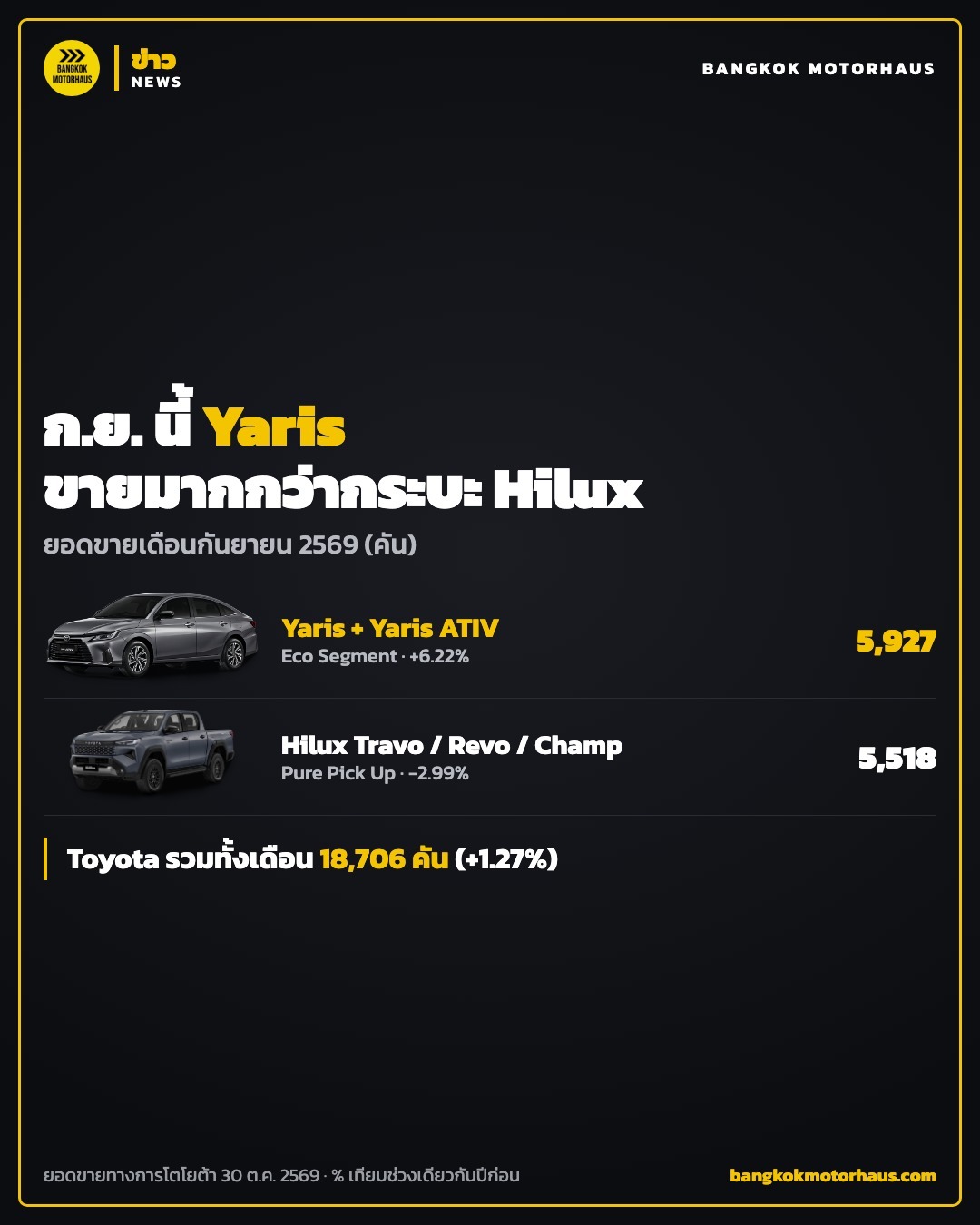 อินโฟกราฟิกยอดขาย Toyota กันยายน 2569 กลุ่ม Yaris เทียบกระบะ Hilux