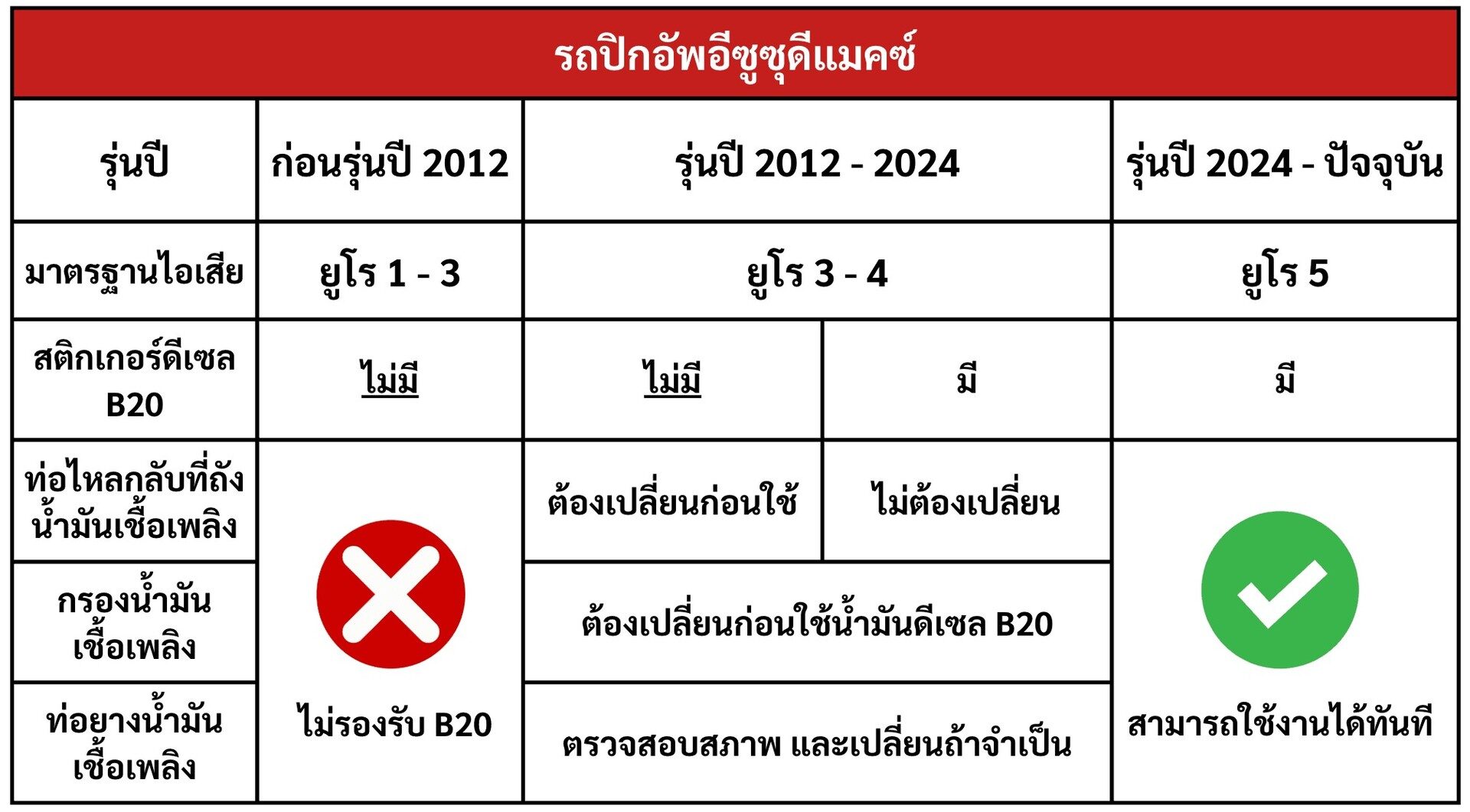 ตารางเงื่อนไขการใช้ดีเซล B20 ของ Isuzu D-Max แยกตามปีรุ่น